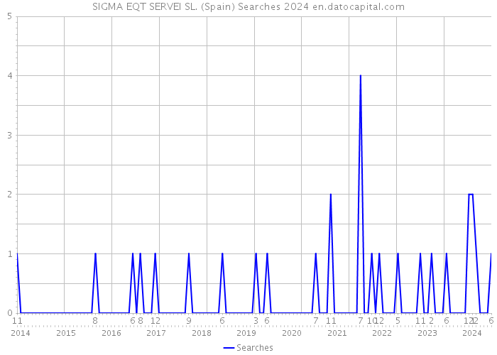 SIGMA EQT SERVEI SL. (Spain) Searches 2024 