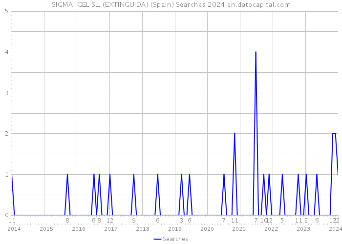 SIGMA IGEL SL. (EXTINGUIDA) (Spain) Searches 2024 
