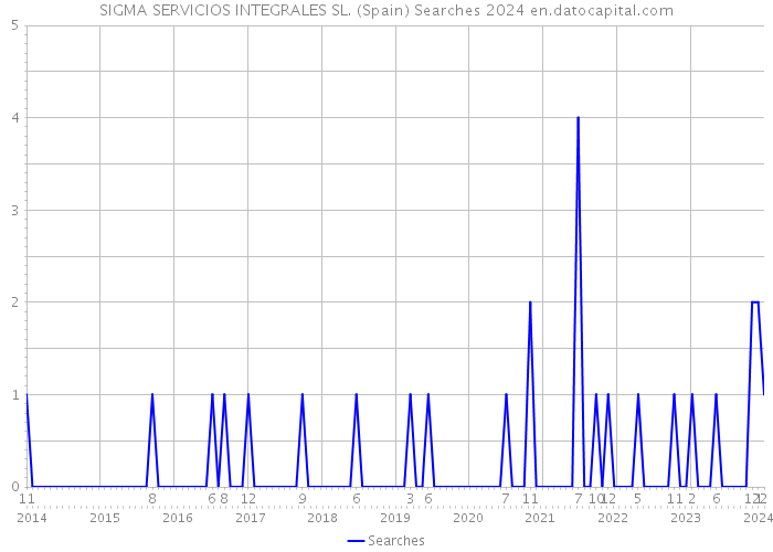 SIGMA SERVICIOS INTEGRALES SL. (Spain) Searches 2024 