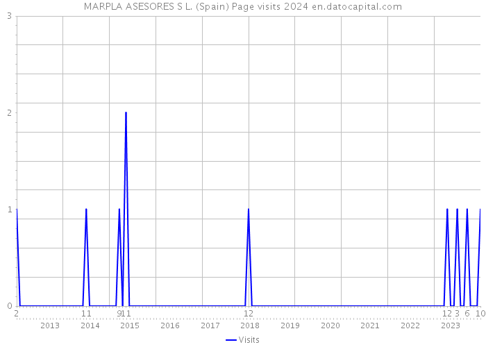 MARPLA ASESORES S L. (Spain) Page visits 2024 