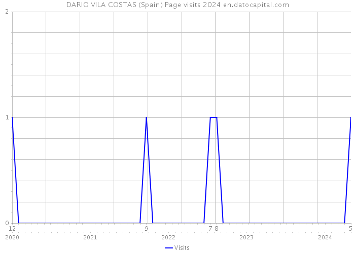 DARIO VILA COSTAS (Spain) Page visits 2024 