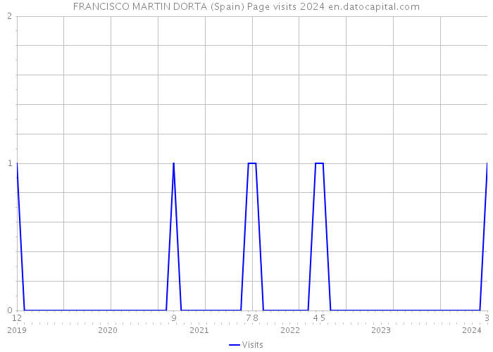 FRANCISCO MARTIN DORTA (Spain) Page visits 2024 