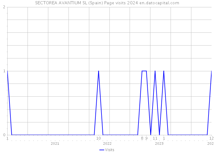 SECTOREA AVANTIUM SL (Spain) Page visits 2024 