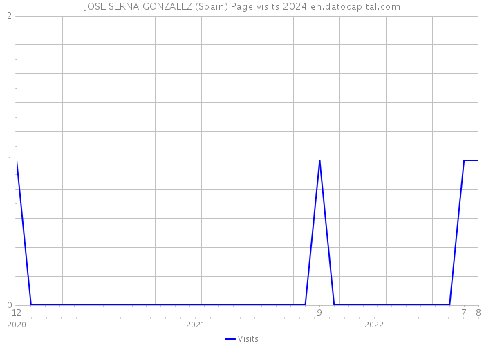 JOSE SERNA GONZALEZ (Spain) Page visits 2024 