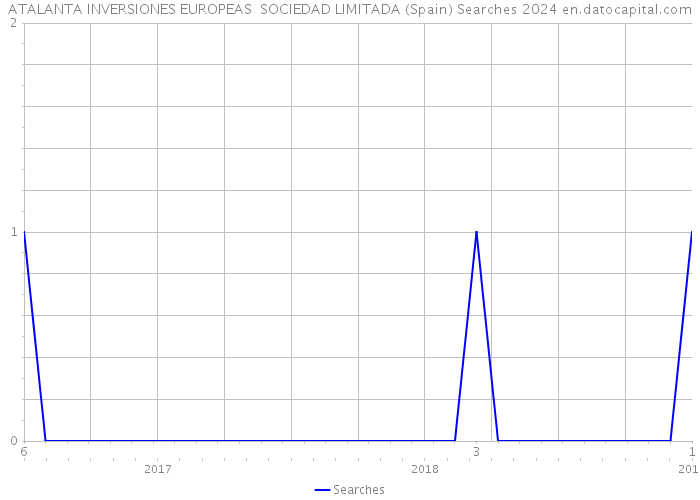 ATALANTA INVERSIONES EUROPEAS SOCIEDAD LIMITADA (Spain) Searches 2024 