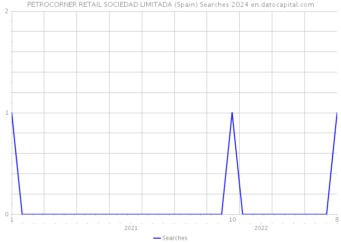PETROCORNER RETAIL SOCIEDAD LIMITADA (Spain) Searches 2024 