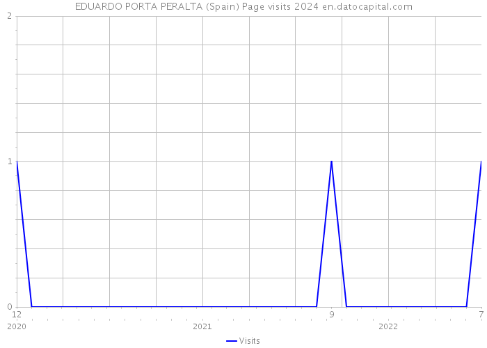 EDUARDO PORTA PERALTA (Spain) Page visits 2024 