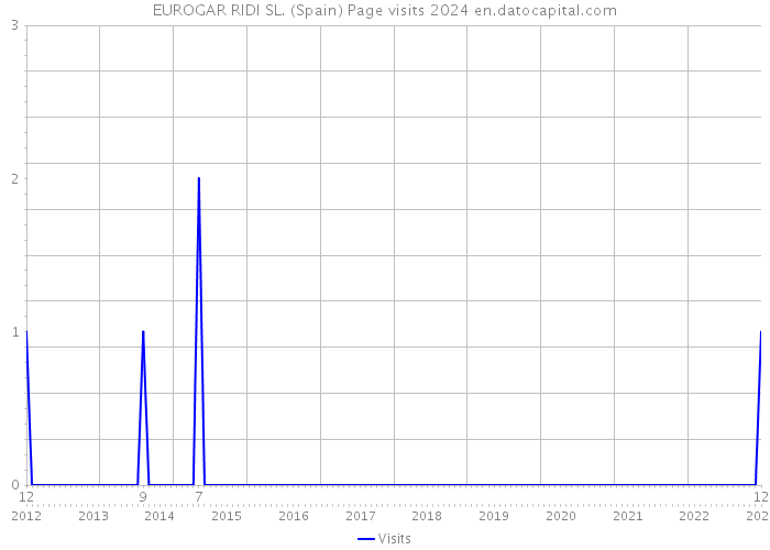 EUROGAR RIDI SL. (Spain) Page visits 2024 