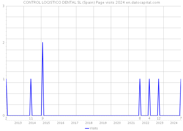 CONTROL LOGISTICO DENTAL SL (Spain) Page visits 2024 