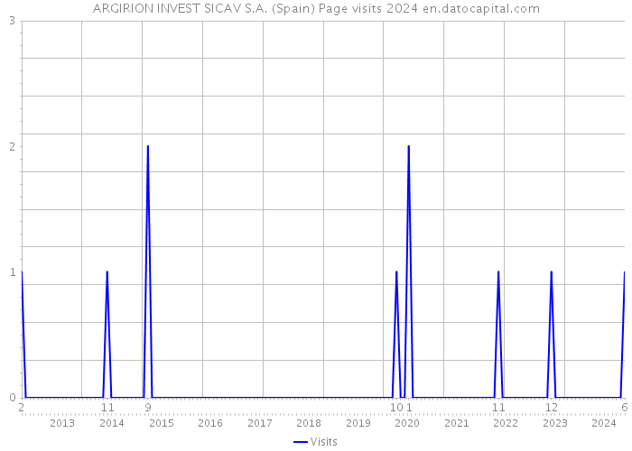 ARGIRION INVEST SICAV S.A. (Spain) Page visits 2024 