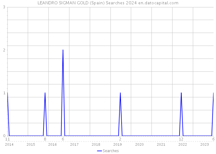 LEANDRO SIGMAN GOLD (Spain) Searches 2024 