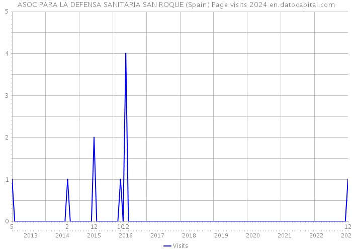 ASOC PARA LA DEFENSA SANITARIA SAN ROQUE (Spain) Page visits 2024 