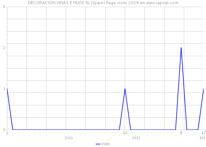 DECORACION VINAS E HIJOS SL (Spain) Page visits 2024 
