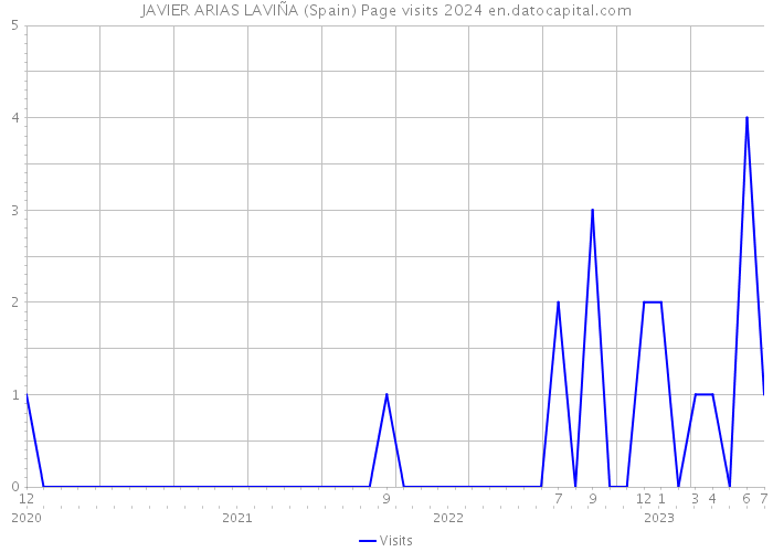 JAVIER ARIAS LAVIÑA (Spain) Page visits 2024 