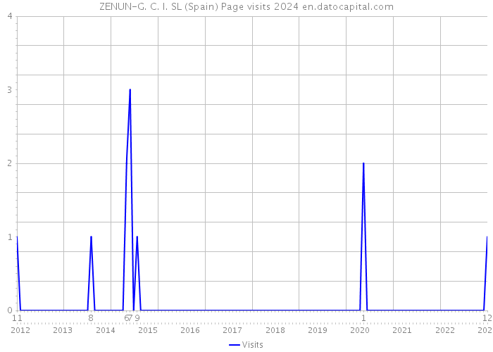 ZENUN-G. C. I. SL (Spain) Page visits 2024 