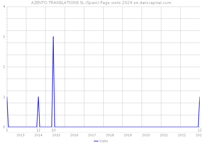 AZENTO TRANSLATIONS SL (Spain) Page visits 2024 