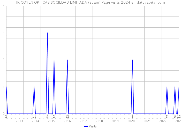 IRIGOYEN OPTICAS SOCIEDAD LIMITADA (Spain) Page visits 2024 