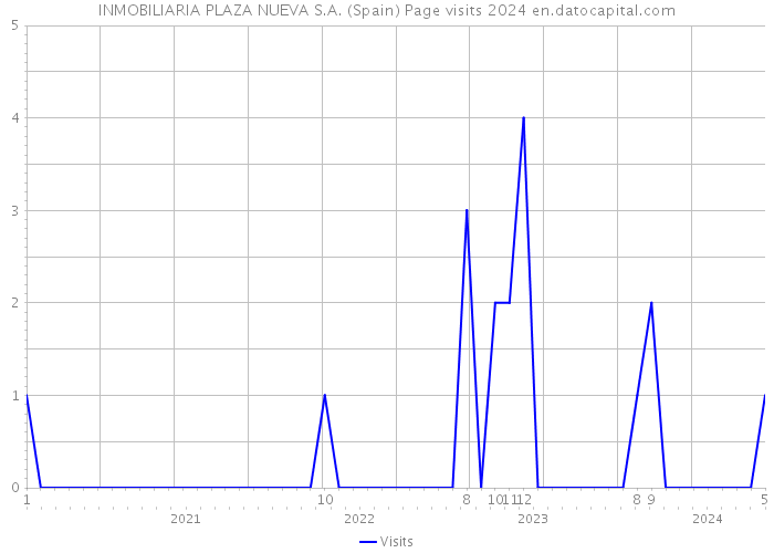 INMOBILIARIA PLAZA NUEVA S.A. (Spain) Page visits 2024 