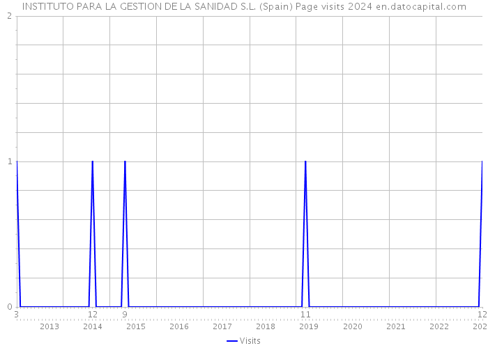 INSTITUTO PARA LA GESTION DE LA SANIDAD S.L. (Spain) Page visits 2024 