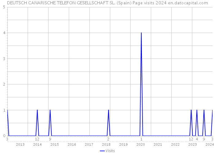 DEUTSCH CANARISCHE TELEFON GESELLSCHAFT SL. (Spain) Page visits 2024 