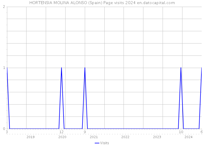 HORTENSIA MOLINA ALONSO (Spain) Page visits 2024 