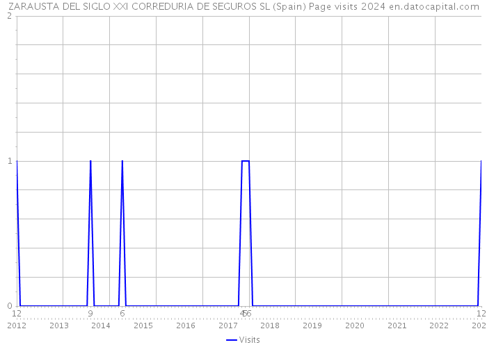 ZARAUSTA DEL SIGLO XXI CORREDURIA DE SEGUROS SL (Spain) Page visits 2024 