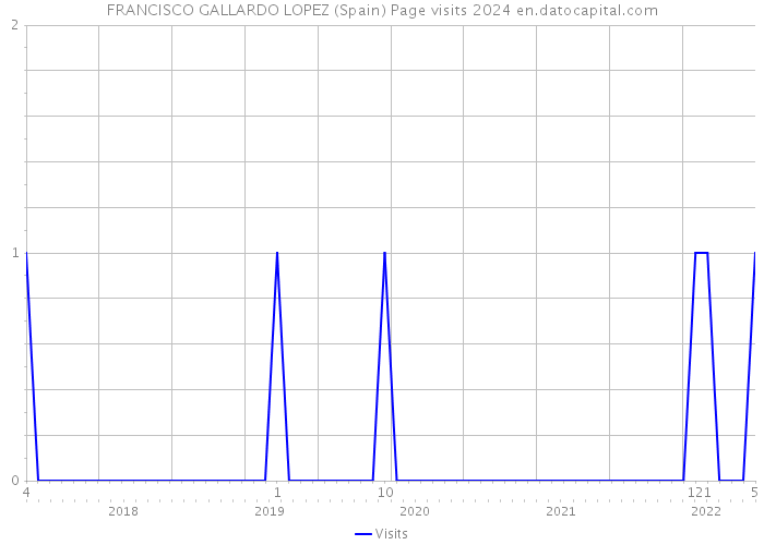 FRANCISCO GALLARDO LOPEZ (Spain) Page visits 2024 