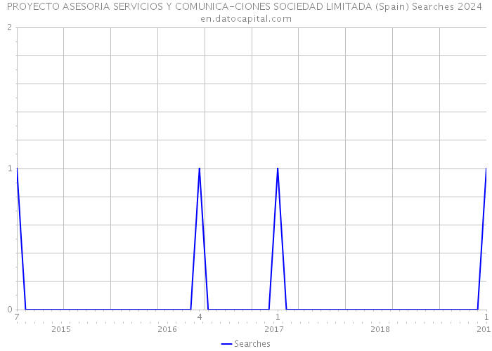 PROYECTO ASESORIA SERVICIOS Y COMUNICA-CIONES SOCIEDAD LIMITADA (Spain) Searches 2024 