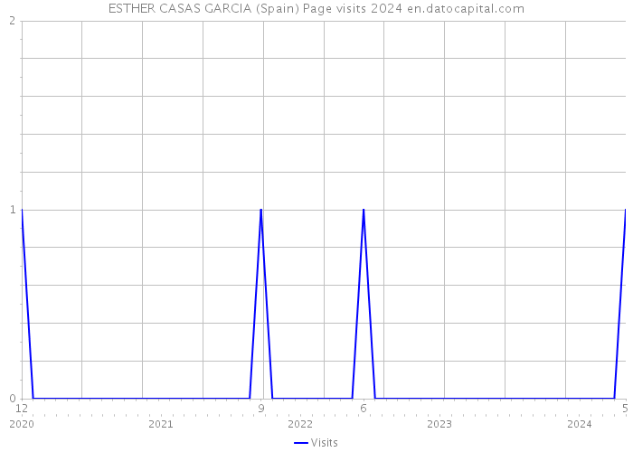 ESTHER CASAS GARCIA (Spain) Page visits 2024 