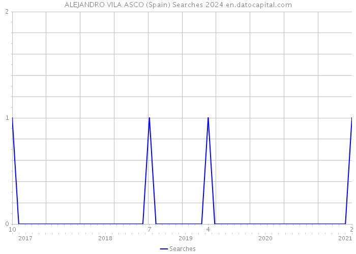 ALEJANDRO VILA ASCO (Spain) Searches 2024 