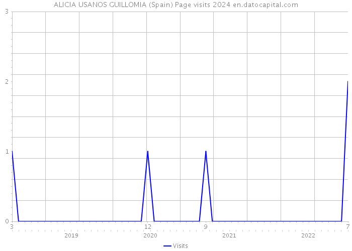 ALICIA USANOS GUILLOMIA (Spain) Page visits 2024 