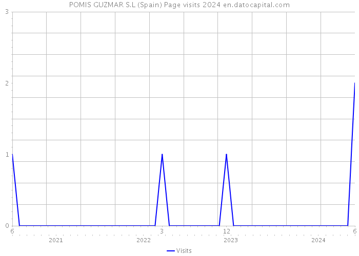 POMIS GUZMAR S.L (Spain) Page visits 2024 