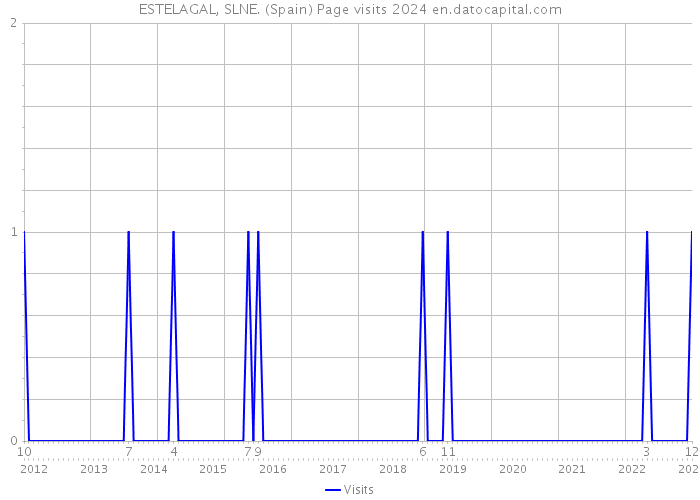 ESTELAGAL, SLNE. (Spain) Page visits 2024 