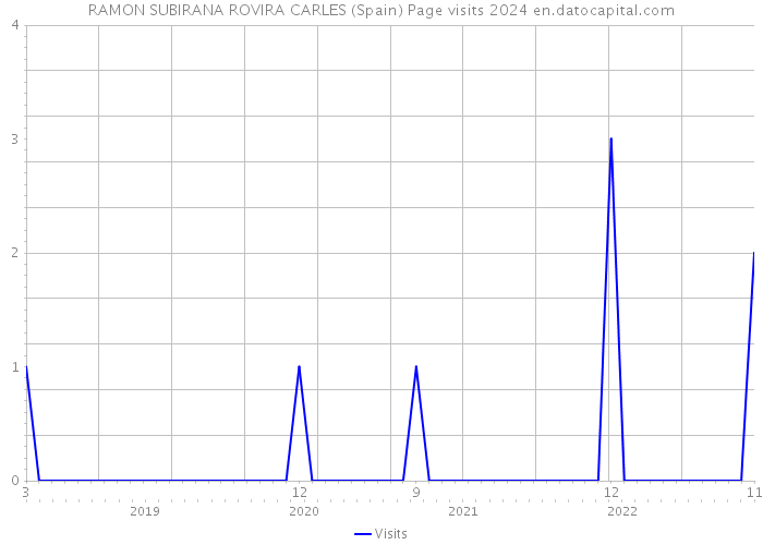 RAMON SUBIRANA ROVIRA CARLES (Spain) Page visits 2024 