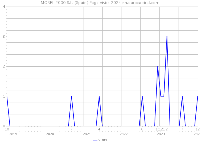 MOREL 2000 S.L. (Spain) Page visits 2024 