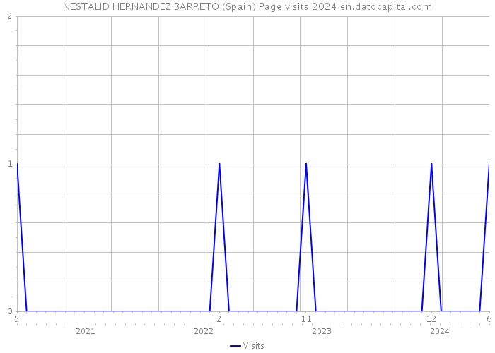 NESTALID HERNANDEZ BARRETO (Spain) Page visits 2024 