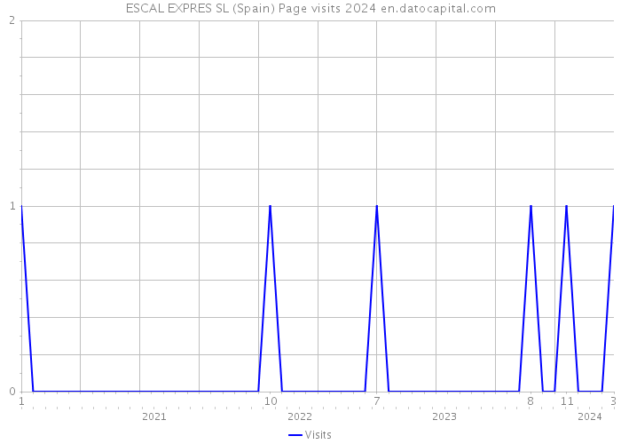 ESCAL EXPRES SL (Spain) Page visits 2024 