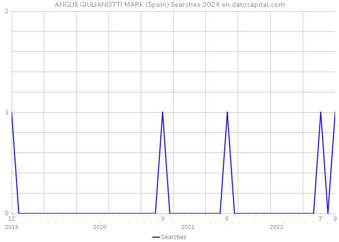 ANGUS GIULIANOTTI MARK (Spain) Searches 2024 