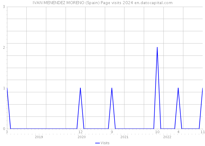 IVAN MENENDEZ MORENO (Spain) Page visits 2024 