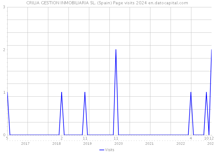 CRILIA GESTION INMOBILIARIA SL. (Spain) Page visits 2024 