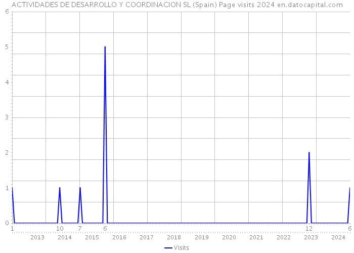 ACTIVIDADES DE DESARROLLO Y COORDINACION SL (Spain) Page visits 2024 