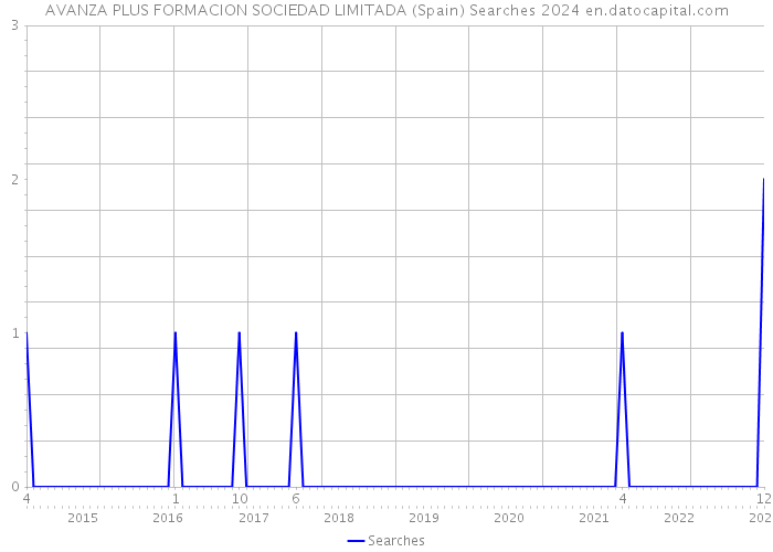 AVANZA PLUS FORMACION SOCIEDAD LIMITADA (Spain) Searches 2024 