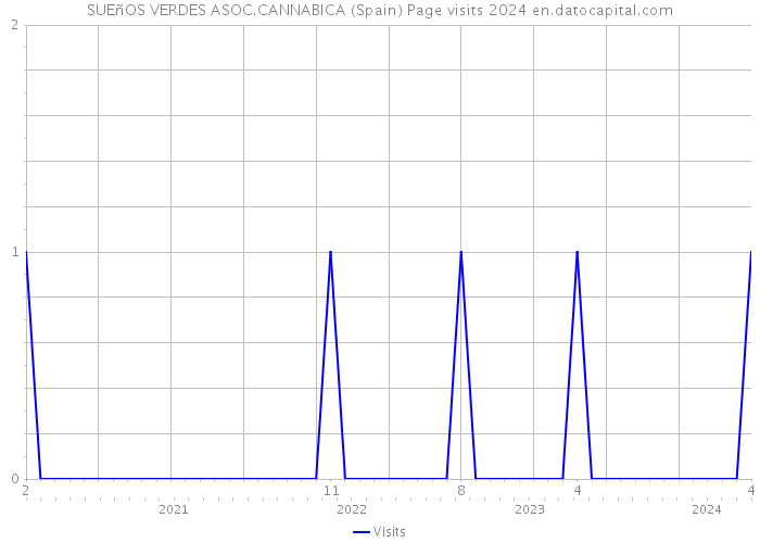SUEñOS VERDES ASOC.CANNABICA (Spain) Page visits 2024 