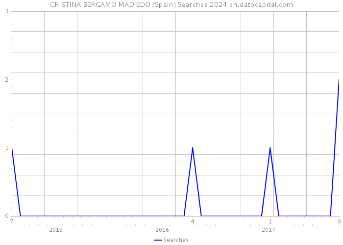 CRISTINA BERGAMO MADIEDO (Spain) Searches 2024 