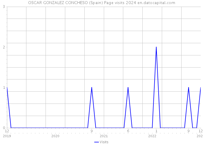 OSCAR GONZALEZ CONCHESO (Spain) Page visits 2024 