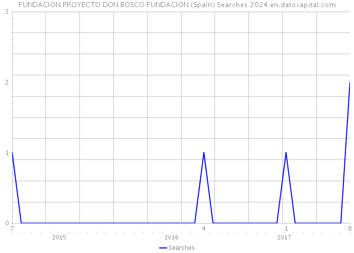 FUNDACION PROYECTO DON BOSCO FUNDACION (Spain) Searches 2024 