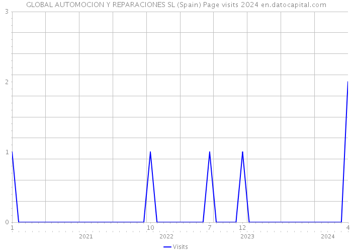 GLOBAL AUTOMOCION Y REPARACIONES SL (Spain) Page visits 2024 