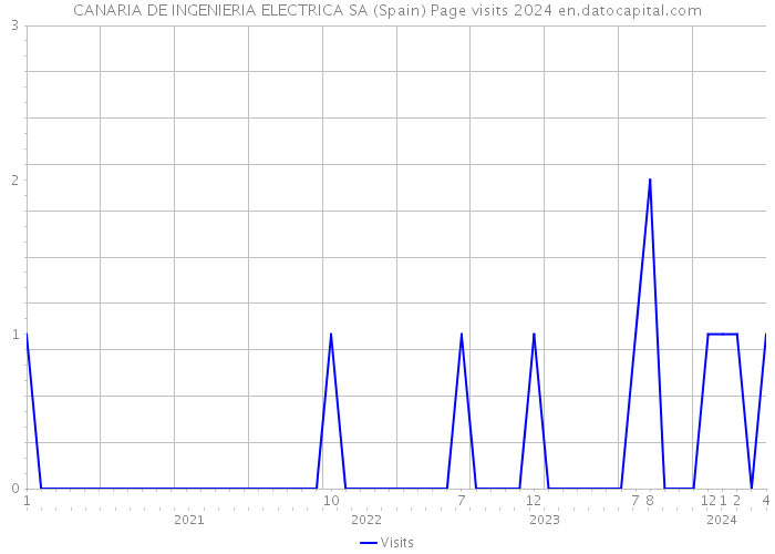 CANARIA DE INGENIERIA ELECTRICA SA (Spain) Page visits 2024 