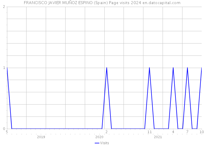 FRANCISCO JAVIER MUÑOZ ESPINO (Spain) Page visits 2024 