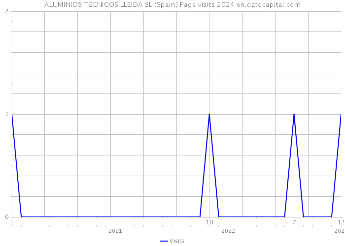 ALUMINIOS TECNICOS LLEIDA SL (Spain) Page visits 2024 